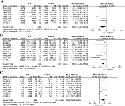 Corrigendum: Improvement of Sepsis Prognosis by Ulinastatin: A Systematic Review and Meta-Analysis of Randomized Controlled Trials